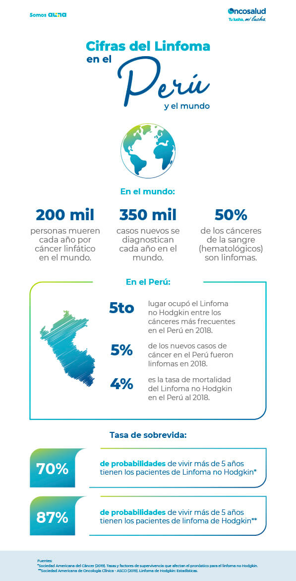 Linfoma en el Perú y el Mundo