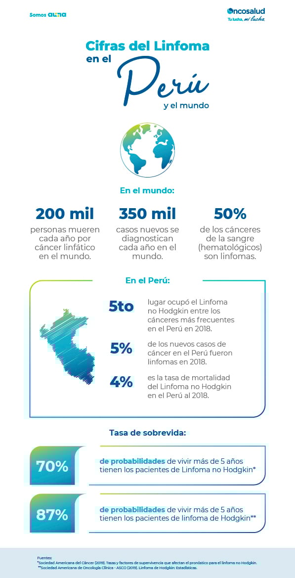 Linfoma en el Perú y el Mundo