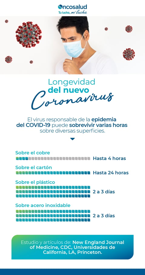 longevidad del covid19