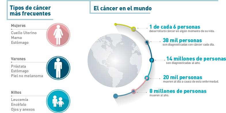 5 Tipos De Cancer 8449